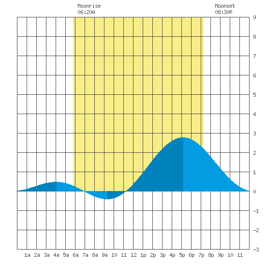 Pearl Harbor tide chart for Monday, June 15, 2026