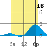 Pearl Harbor tide chart for Tuesday, June 16, 2026