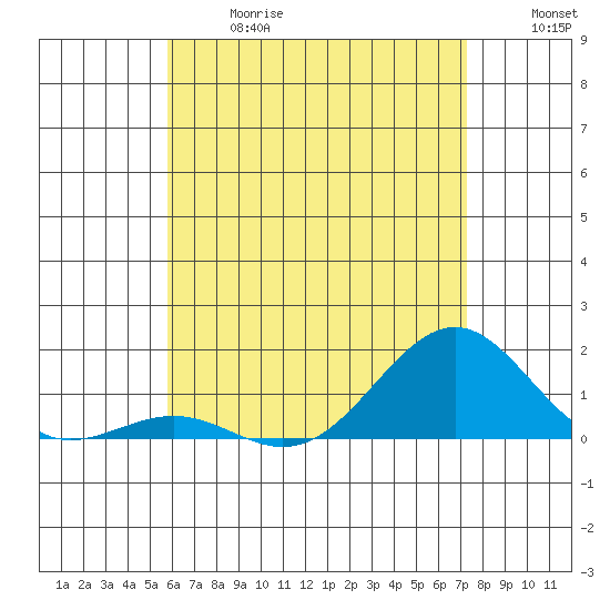 Pearl Harbor tide chart for Wednesday, June 17, 2026