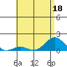 Pearl Harbor tide chart for Thursday, June 18, 2026