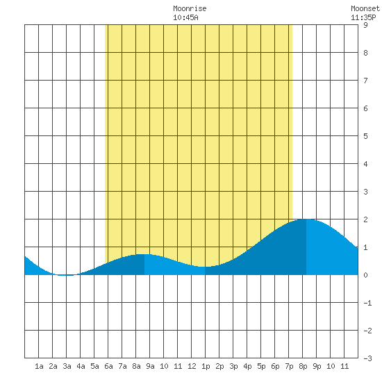 Pearl Harbor tide chart for Friday, June 19, 2026