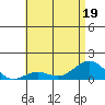 Pearl Harbor tide chart for Friday, June 19, 2026