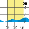 Pearl Harbor tide chart for Saturday, June 20, 2026