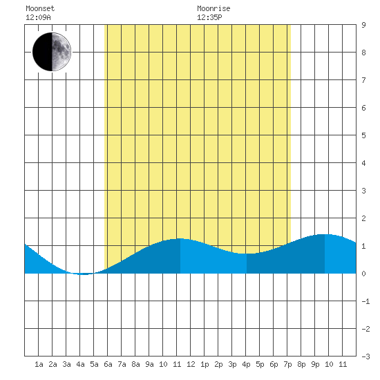Pearl Harbor tide chart for Sunday, June 21, 2026