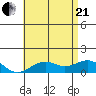 Pearl Harbor tide chart for Sunday, June 21, 2026