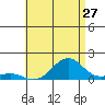 Pearl Harbor tide chart for Saturday, June 27, 2026