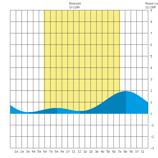 Pearl Harbor tide chart for Friday, June 5, 2026