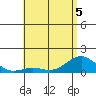 Pearl Harbor tide chart for Friday, June 5, 2026