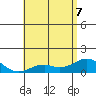 Pearl Harbor tide chart for Sunday, June 7, 2026