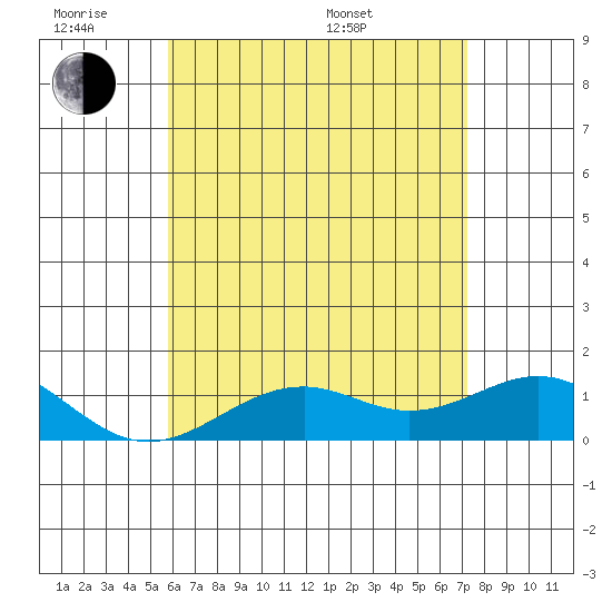 Pearl Harbor tide chart for Monday, June 8, 2026