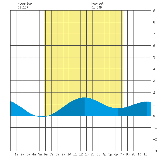 Pearl Harbor tide chart for Tuesday, June 9, 2026