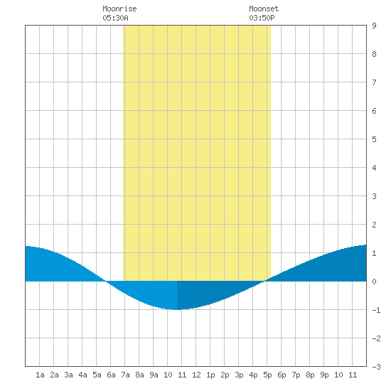 Pearlington tide chart for Monday, January 11, 2021