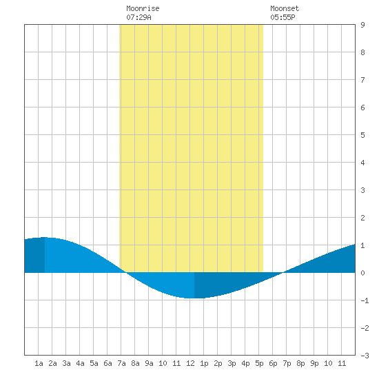 Pearlington tide chart for Wednesday, January 13, 2021