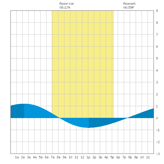 Pearlington tide chart for Thursday, January 14, 2021