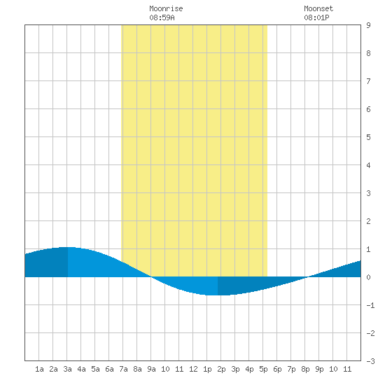 Pearlington tide chart for Friday, January 15, 2021