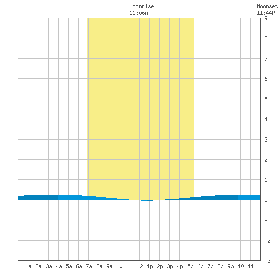 Pearlington tide chart for Tuesday, January 19, 2021
