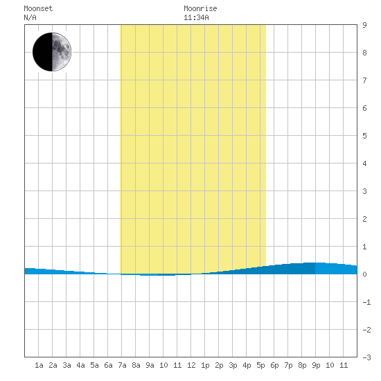 Pearlington tide chart for Wednesday, January 20, 2021