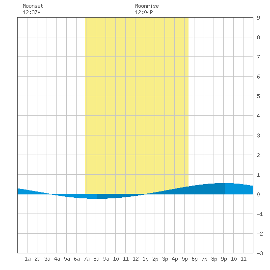 Pearlington tide chart for Thursday, January 21, 2021