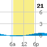 Pearlington tide chart for Thursday, January 21, 2021