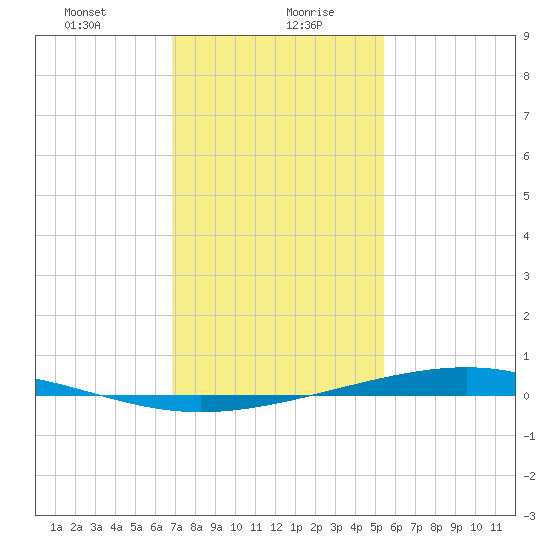 Pearlington tide chart for Friday, January 22, 2021