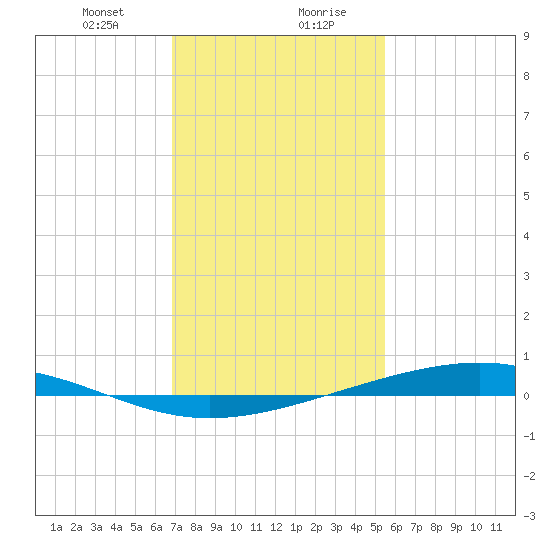 Pearlington tide chart for Saturday, January 23, 2021