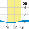 Pearlington tide chart for Saturday, January 23, 2021