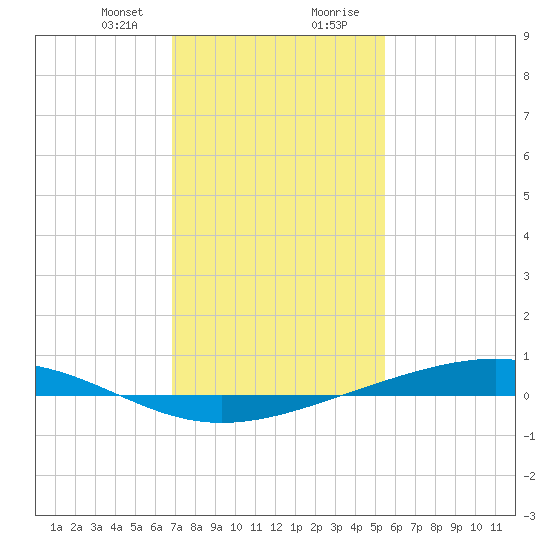 Pearlington tide chart for Sunday, January 24, 2021
