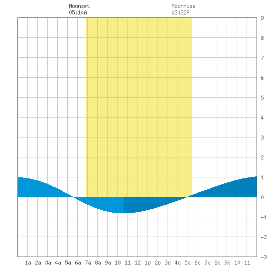Pearlington tide chart for Tuesday, January 26, 2021