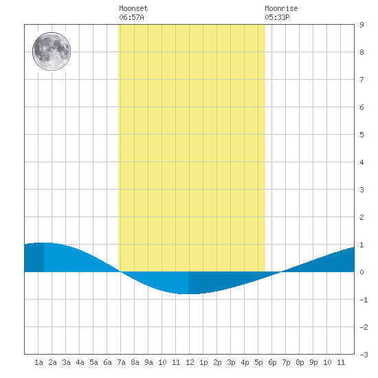 Pearlington tide chart for Thursday, January 28, 2021