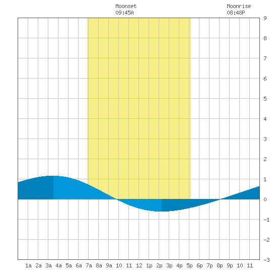 Pearlington tide chart for Saturday, January 2, 2021
