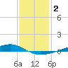 Pearlington tide chart for Saturday, January 2, 2021