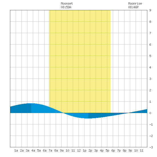 Pearlington tide chart for Sunday, January 31, 2021