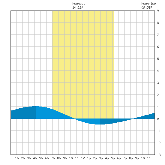 Pearlington tide chart for Sunday, January 3, 2021