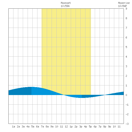Pearlington tide chart for Monday, January 4, 2021