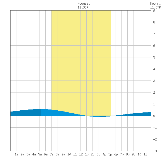 Pearlington tide chart for Tuesday, January 5, 2021