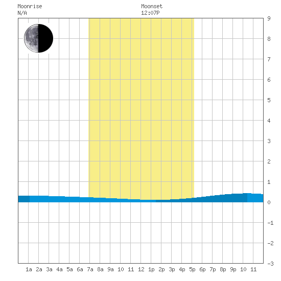Pearlington tide chart for Wednesday, January 6, 2021