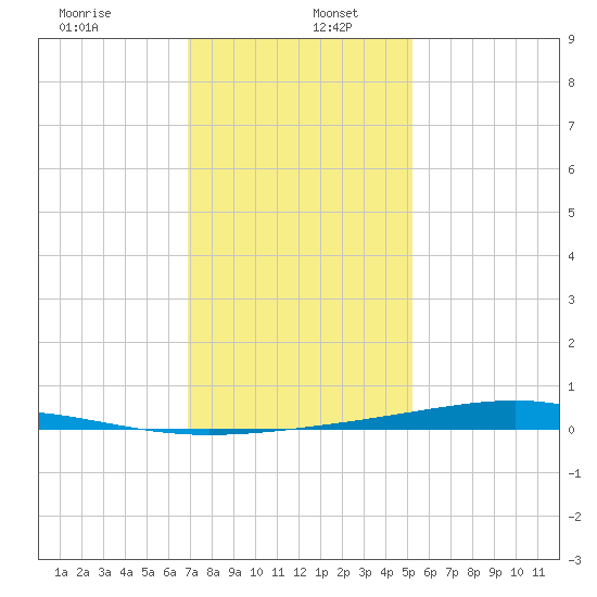 Pearlington tide chart for Thursday, January 7, 2021