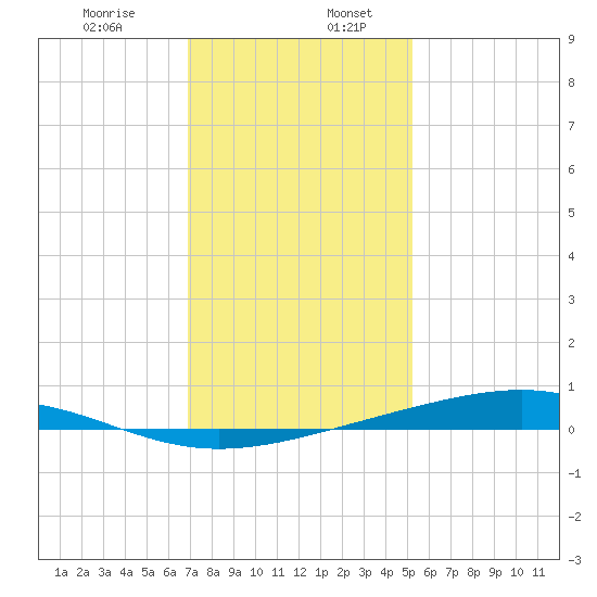 Pearlington tide chart for Friday, January 8, 2021