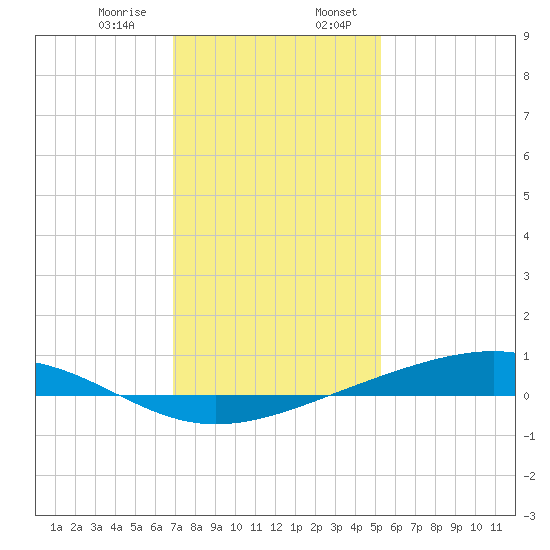 Pearlington tide chart for Saturday, January 9, 2021