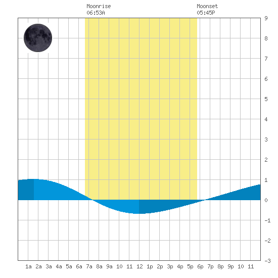 Pearlington tide chart for Thursday, February 11, 2021