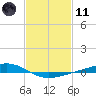 Pearlington tide chart for Thursday, February 11, 2021