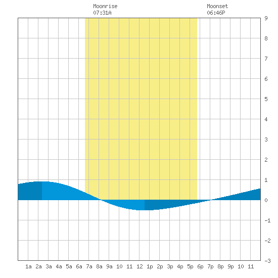 Pearlington tide chart for Friday, February 12, 2021