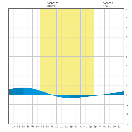 Pearlington tide chart for Saturday, February 13, 2021