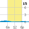 Pearlington tide chart for Monday, February 15, 2021