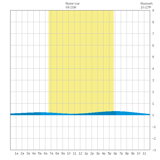 Pearlington tide chart for Tuesday, February 16, 2021