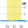 Pearlington tide chart for Tuesday, February 16, 2021