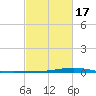 Pearlington tide chart for Wednesday, February 17, 2021