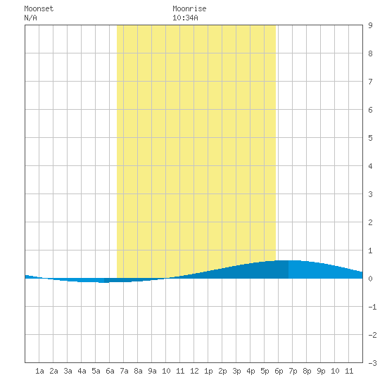 Pearlington tide chart for Thursday, February 18, 2021