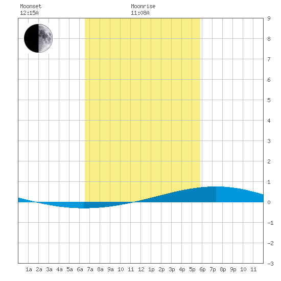 Pearlington tide chart for Friday, February 19, 2021