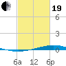 Pearlington tide chart for Friday, February 19, 2021